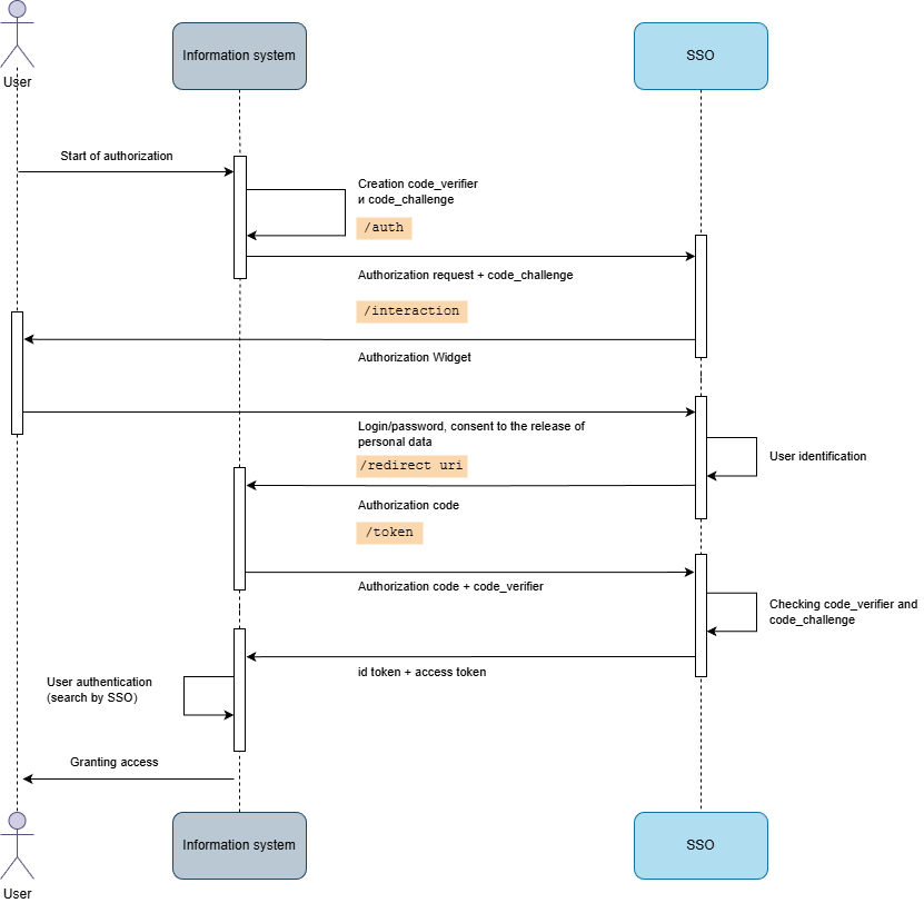 OpenID Connect Autorisierungsschema