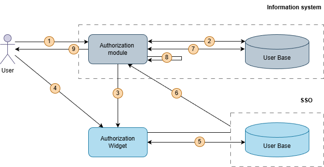 General interaction scheme of Encvoy ID with corporate systems