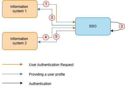 Comment fonctionne l'authentification unique entre plusieurs systèmes