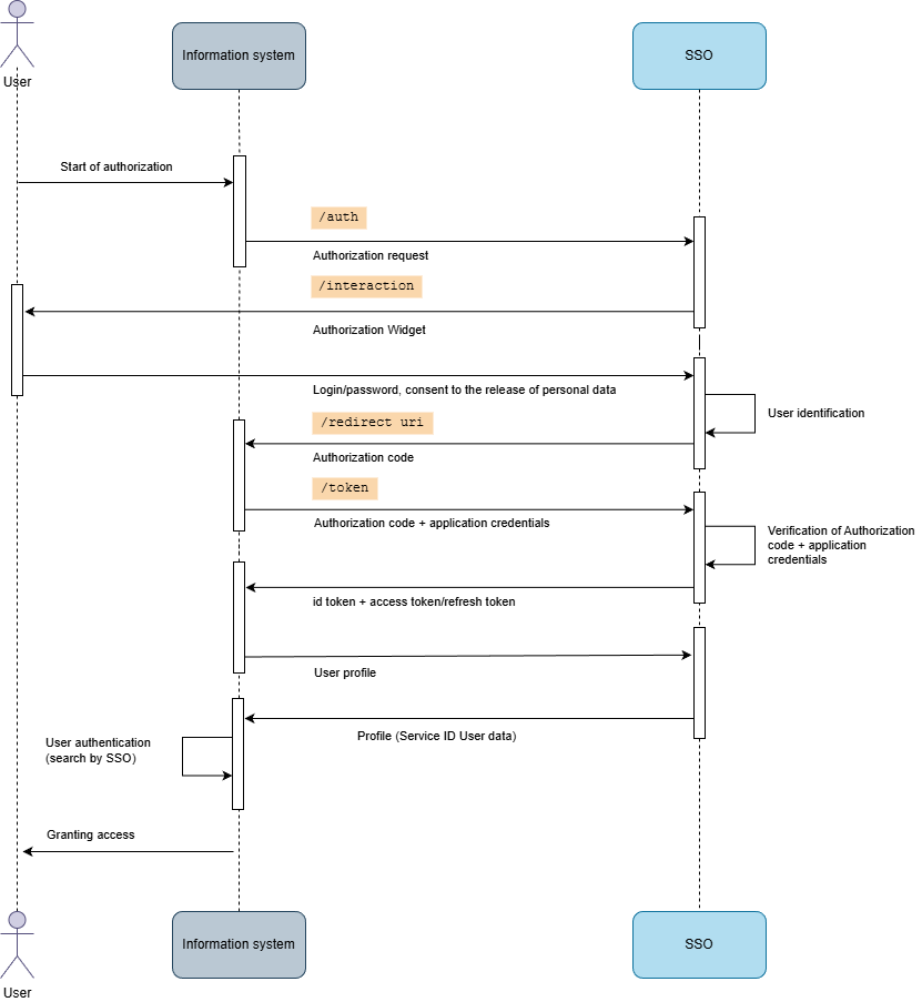 Schema di autorizzazione OAuth 2.0