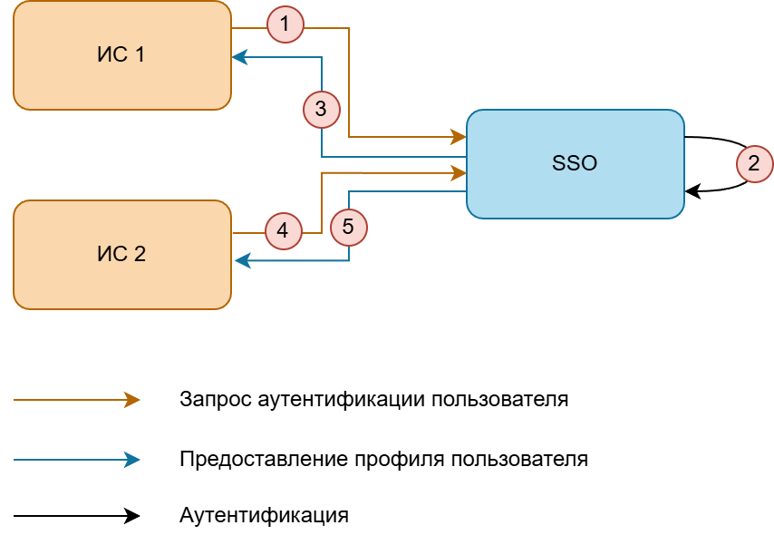 Как работает единый вход Single sign-on между несколькими системами